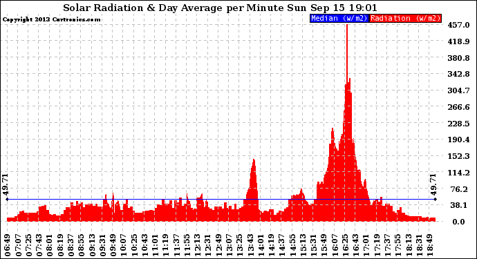 Solar PV/Inverter Performance Solar Radiation & Day Average per Minute