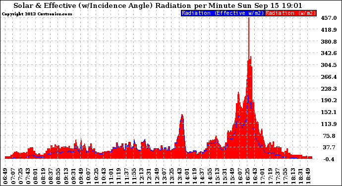 Solar PV/Inverter Performance Solar Radiation & Effective Solar Radiation per Minute