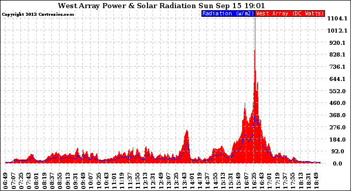 Solar PV/Inverter Performance West Array Power Output & Solar Radiation