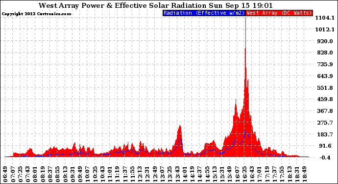 Solar PV/Inverter Performance West Array Power Output & Effective Solar Radiation