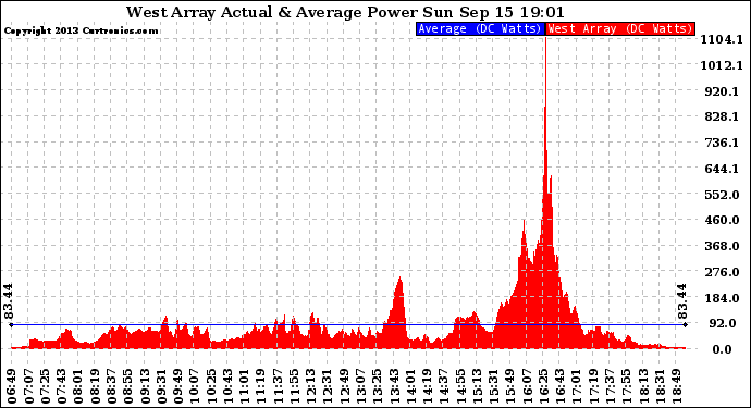 Solar PV/Inverter Performance West Array Actual & Average Power Output