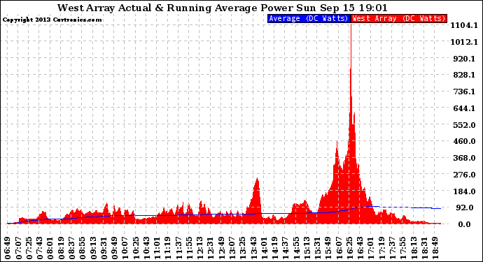 Solar PV/Inverter Performance West Array Actual & Running Average Power Output