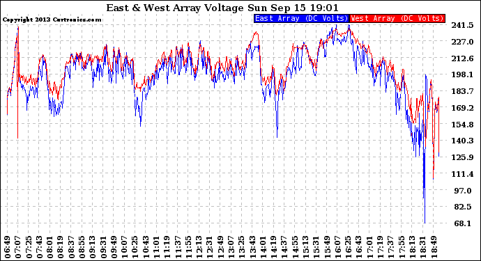 Solar PV/Inverter Performance Photovoltaic Panel Voltage Output