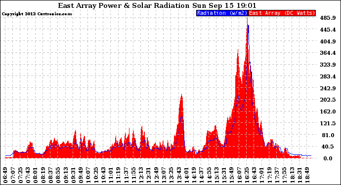 Solar PV/Inverter Performance East Array Power Output & Solar Radiation