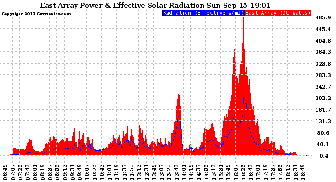 Solar PV/Inverter Performance East Array Power Output & Effective Solar Radiation