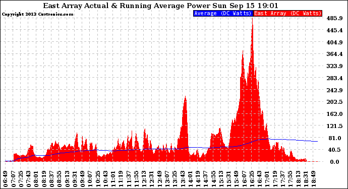 Solar PV/Inverter Performance East Array Actual & Running Average Power Output