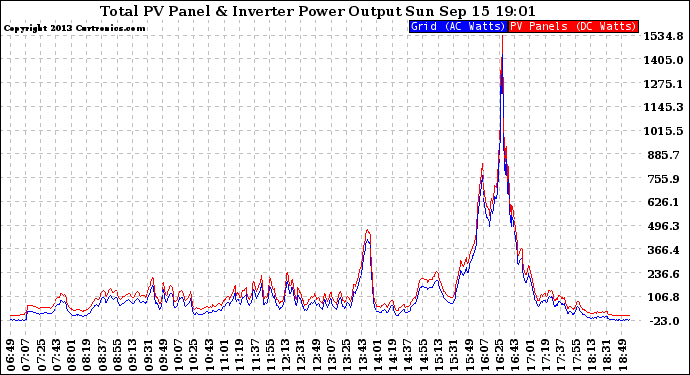 Solar PV/Inverter Performance PV Panel Power Output & Inverter Power Output