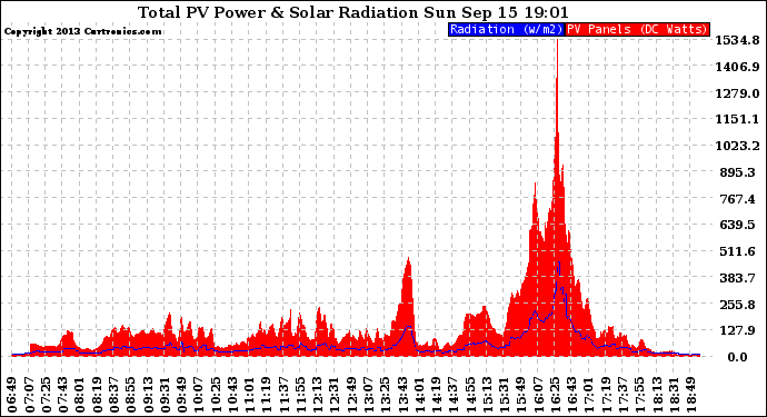 Solar PV/Inverter Performance Total PV Panel Power Output & Solar Radiation