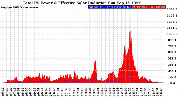 Solar PV/Inverter Performance Total PV Panel Power Output & Effective Solar Radiation