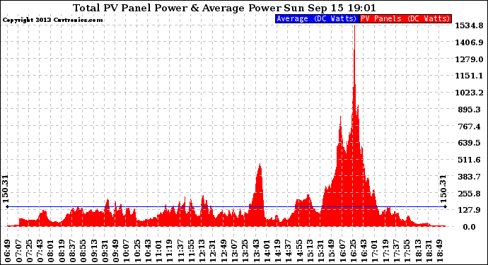 Solar PV/Inverter Performance Total PV Panel Power Output