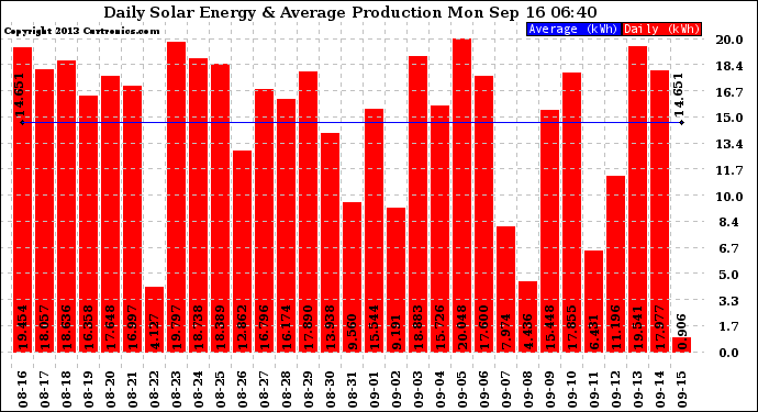 Solar PV/Inverter Performance Daily Solar Energy Production