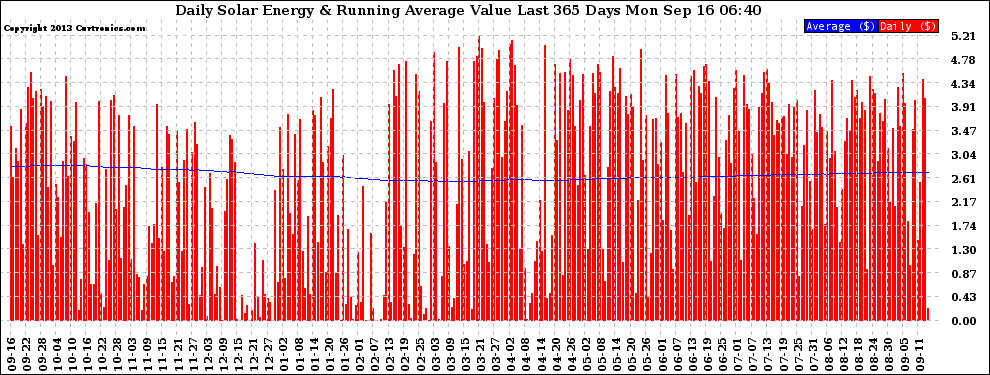 Solar PV/Inverter Performance Daily Solar Energy Production Value Running Average Last 365 Days