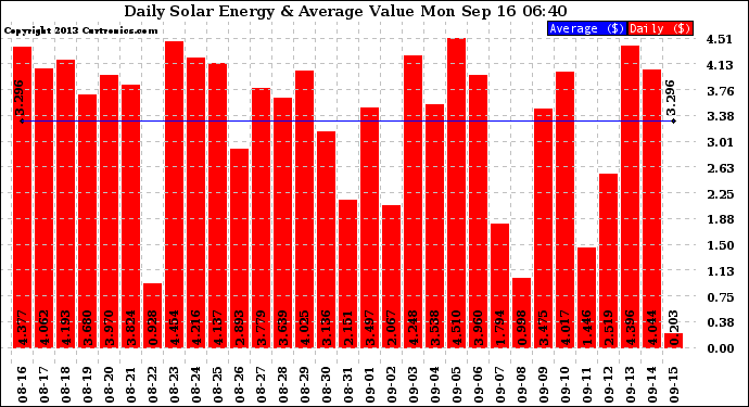 Solar PV/Inverter Performance Daily Solar Energy Production Value