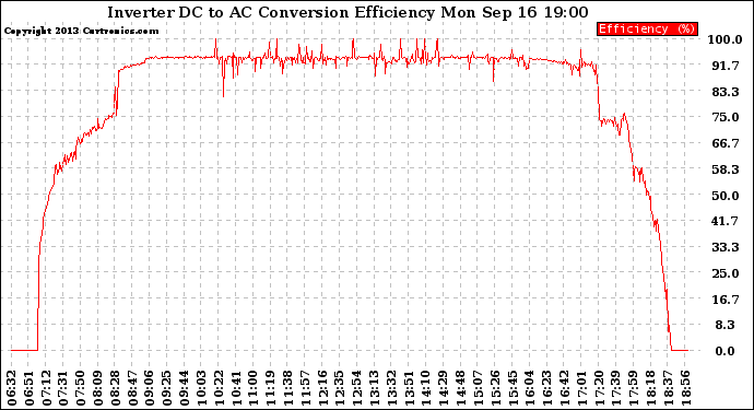 Solar PV/Inverter Performance Inverter DC to AC Conversion Efficiency