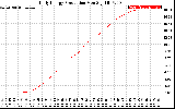 Solar PV/Inverter Performance Daily Energy Production