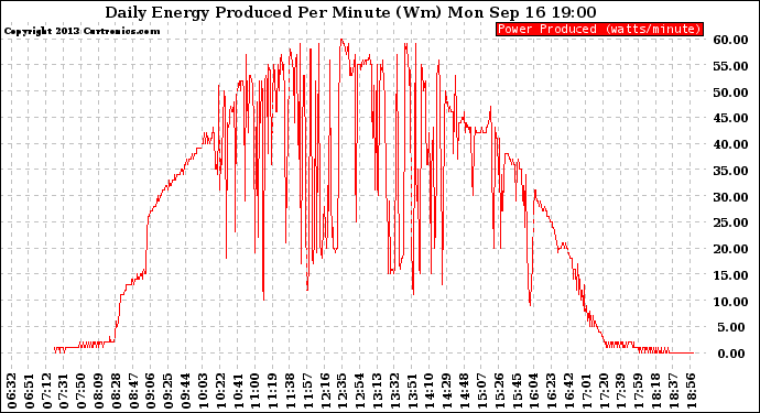 Solar PV/Inverter Performance Daily Energy Production Per Minute