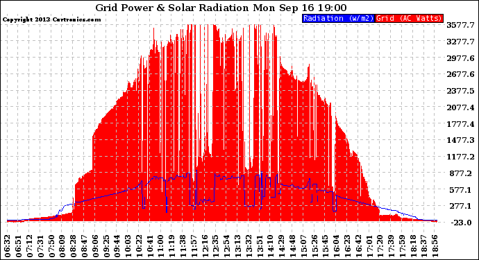 Solar PV/Inverter Performance Grid Power & Solar Radiation