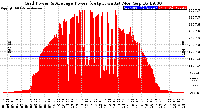 Solar PV/Inverter Performance Inverter Power Output