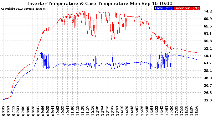 Solar PV/Inverter Performance Inverter Operating Temperature