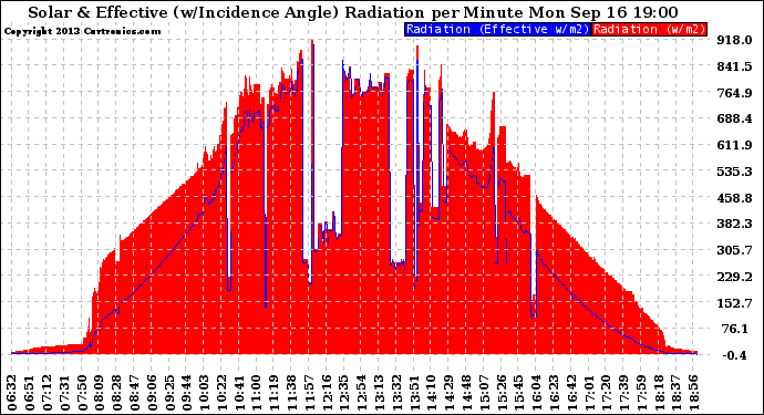 Solar PV/Inverter Performance Solar Radiation & Effective Solar Radiation per Minute