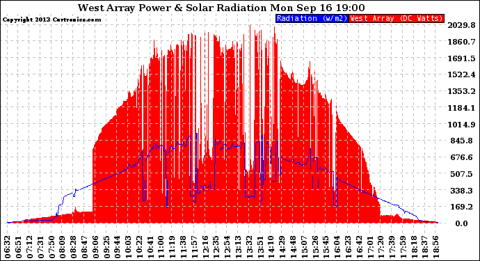 Solar PV/Inverter Performance West Array Power Output & Solar Radiation