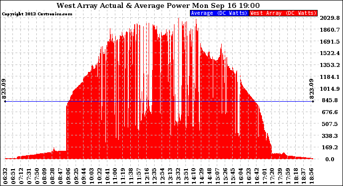 Solar PV/Inverter Performance West Array Actual & Average Power Output