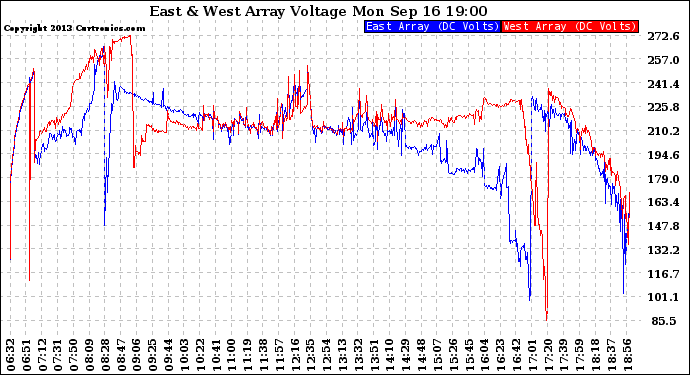 Solar PV/Inverter Performance Photovoltaic Panel Voltage Output