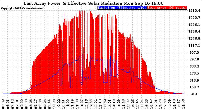 Solar PV/Inverter Performance East Array Power Output & Effective Solar Radiation