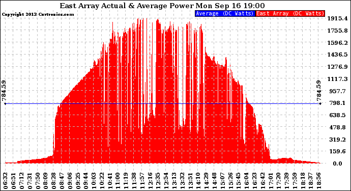 Solar PV/Inverter Performance East Array Actual & Average Power Output