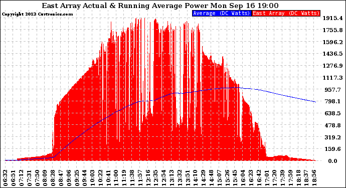 Solar PV/Inverter Performance East Array Actual & Running Average Power Output