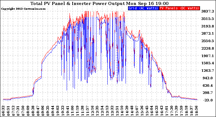 Solar PV/Inverter Performance PV Panel Power Output & Inverter Power Output