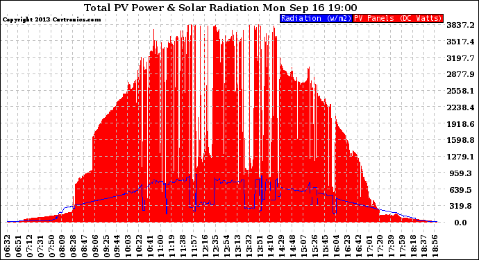 Solar PV/Inverter Performance Total PV Panel Power Output & Solar Radiation