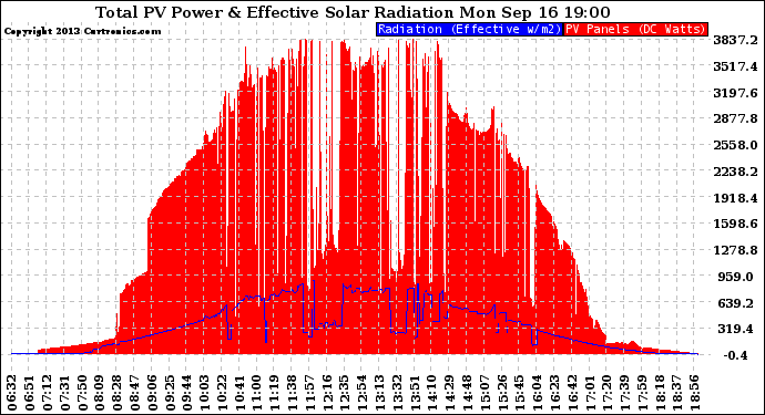 Solar PV/Inverter Performance Total PV Panel Power Output & Effective Solar Radiation