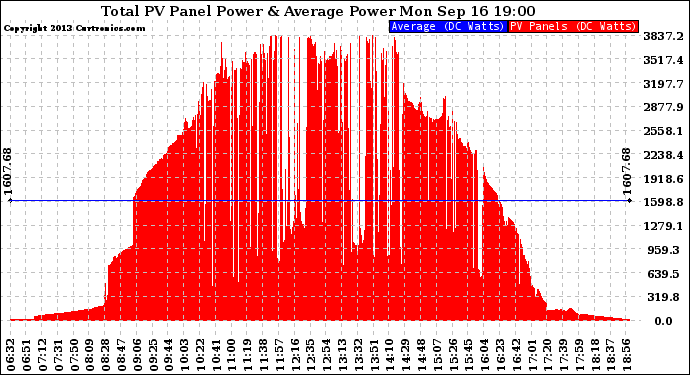 Solar PV/Inverter Performance Total PV Panel Power Output