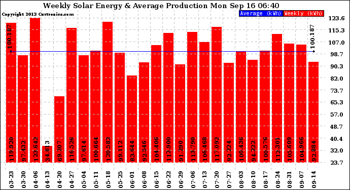 Solar PV/Inverter Performance Weekly Solar Energy Production