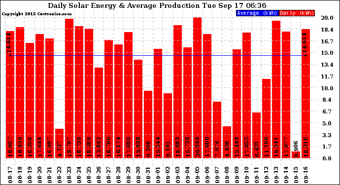 Solar PV/Inverter Performance Daily Solar Energy Production