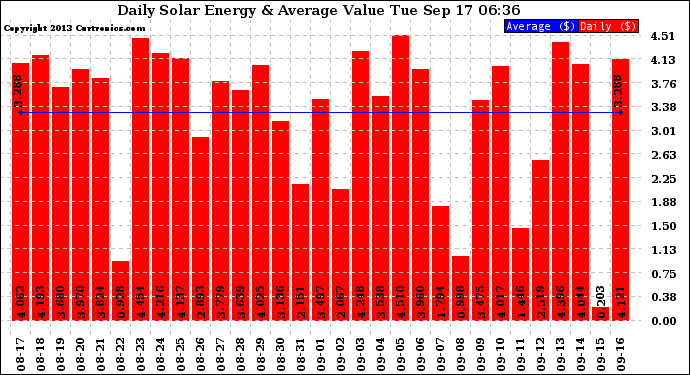 Solar PV/Inverter Performance Daily Solar Energy Production Value