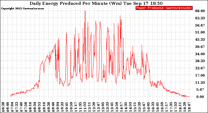 Solar PV/Inverter Performance Daily Energy Production Per Minute