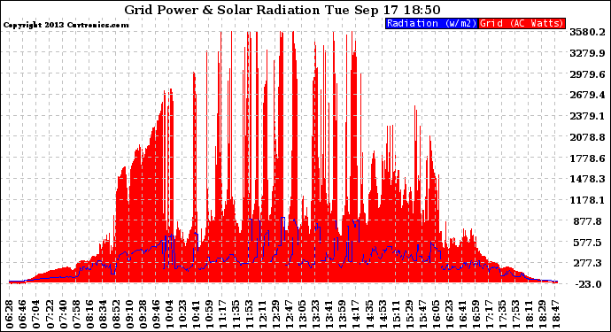 Solar PV/Inverter Performance Grid Power & Solar Radiation