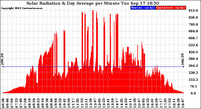 Solar PV/Inverter Performance Solar Radiation & Day Average per Minute