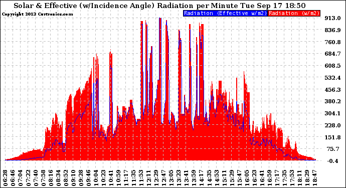 Solar PV/Inverter Performance Solar Radiation & Effective Solar Radiation per Minute