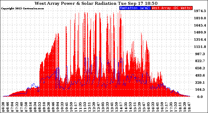 Solar PV/Inverter Performance West Array Power Output & Solar Radiation