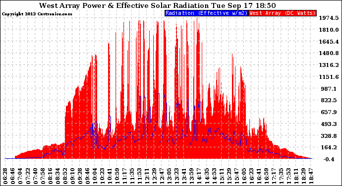 Solar PV/Inverter Performance West Array Power Output & Effective Solar Radiation