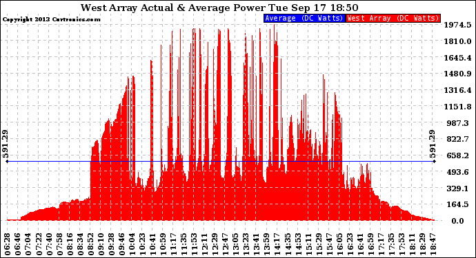 Solar PV/Inverter Performance West Array Actual & Average Power Output