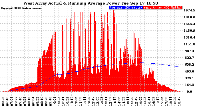 Solar PV/Inverter Performance West Array Actual & Running Average Power Output