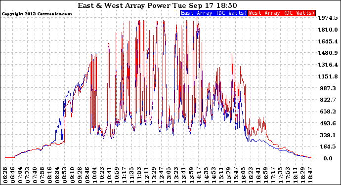 Solar PV/Inverter Performance Photovoltaic Panel Power Output