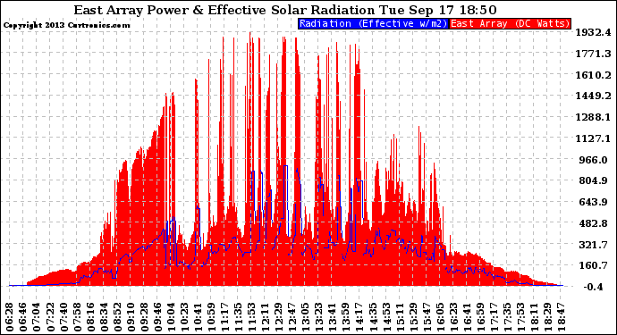 Solar PV/Inverter Performance East Array Power Output & Effective Solar Radiation