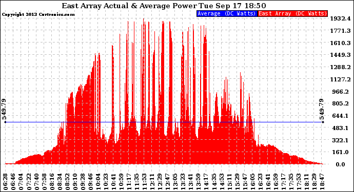 Solar PV/Inverter Performance East Array Actual & Average Power Output