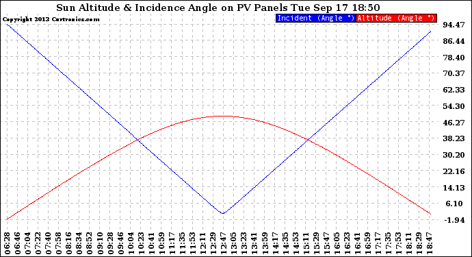 Solar PV/Inverter Performance Sun Altitude Angle & Sun Incidence Angle on PV Panels