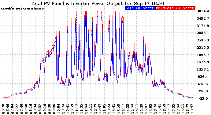 Solar PV/Inverter Performance PV Panel Power Output & Inverter Power Output